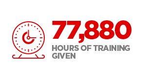 77,880 hours of training