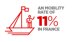 Mobility rate of 11% in France