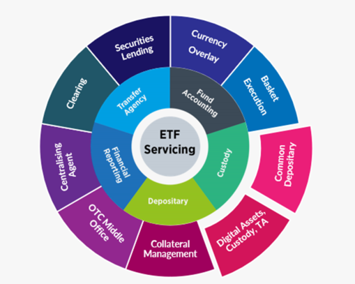 ETF Servicing Offer