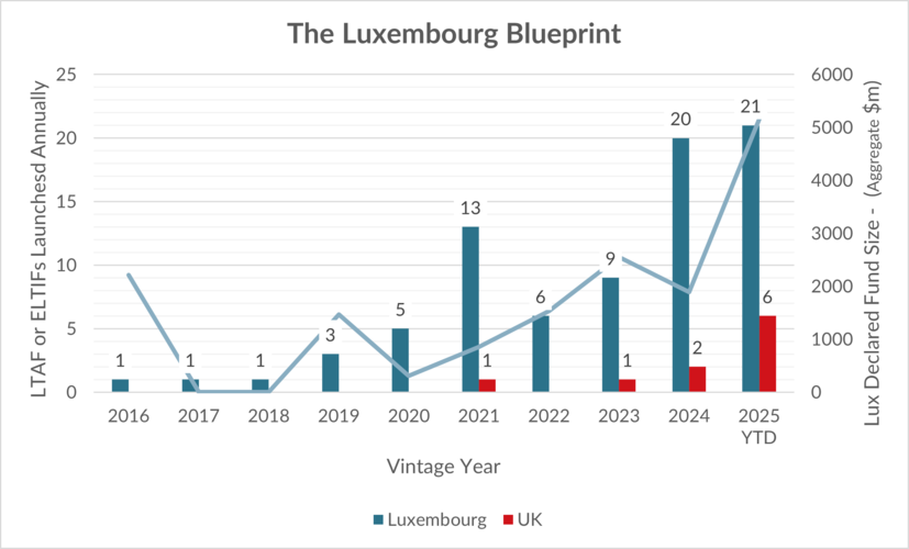 UK’s LTAFs growth UK’s LTAFs growth