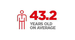 43.2 years old on average