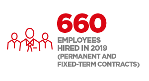660 external recruitments