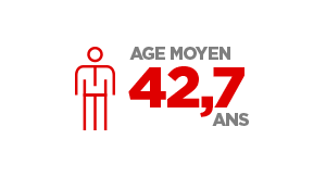 Age moyen 42,7 ans