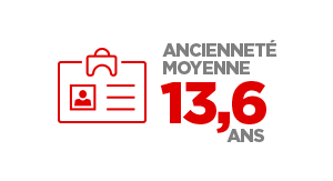 Ancienneté moyenne 13,6 ans