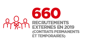 660 recrutements externes