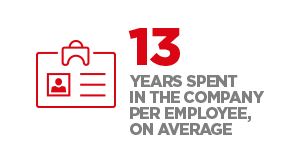 13 years spent in the company per employee, on average