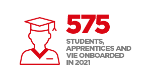 575 apprentices, interns and international volunteers