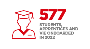 577 apprentices, interns and international volunteers