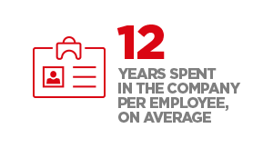12 years spent in the company per employee, on average