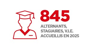 845 alternants, stagiaires, VIE