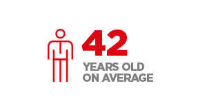 42 years old on average