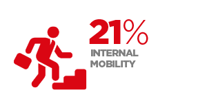 21% Internal Mobility
