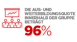 Weiterbildungsquote 96%