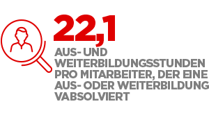 22,1 Weiterbildungsstunden